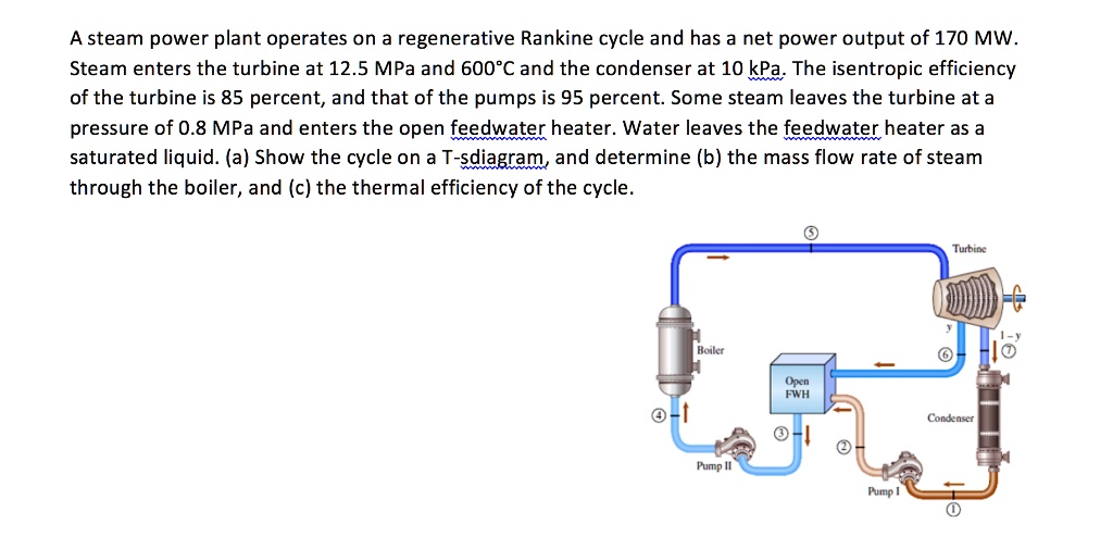SOLVED: A steam power plant operates on a regenerative Rankine cycle ...
