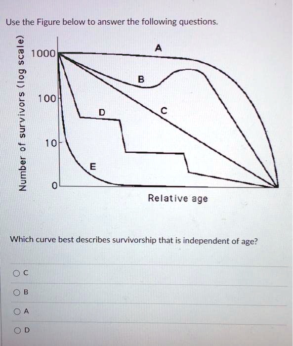 Use the Figure below to answer the following questions.
Number of survivors (log scale)
1000
A
B
100
C
D
10
E
0
Relative age
Which curve best describes survivorship that is independent of age?
C
B
A
D