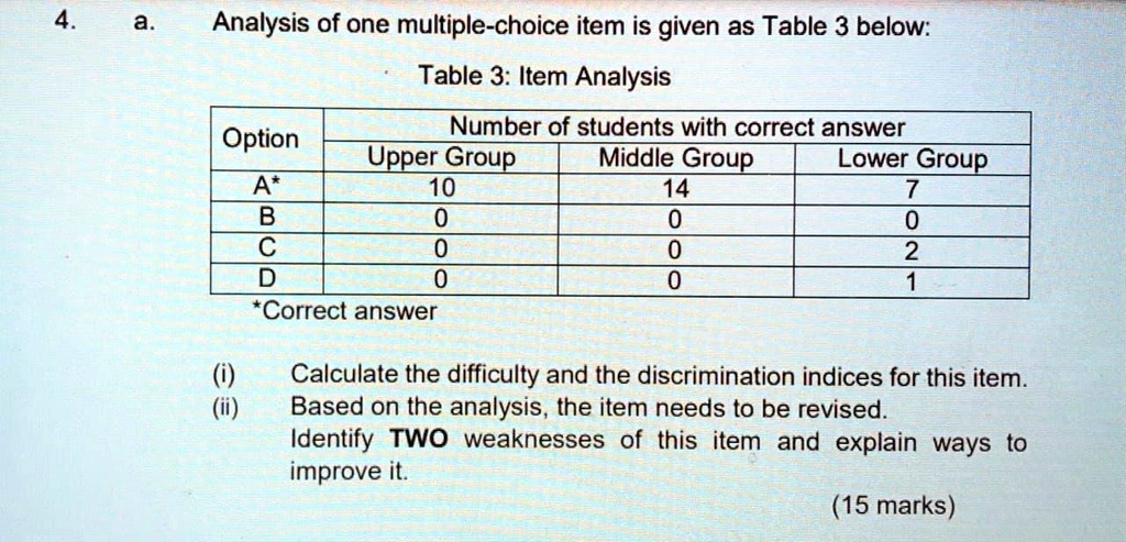 4. a. Analysis of one multiple-choice item is given as Table 3 below:
Table 3: Item Analysis

Option | Number of students with correct answer
 | Upper Group | Middle Group | Lower Group
A* | 10 | 14 | 7
B | 0 | 0 | 0
C | 0 | 0 | 2
D | 0 | 0 | 1
*Correct answer

(i) Calculate the difficulty and the discrimination indices for this item.
(ii) Based on the analysis, the item needs to be revised.
Identify TWO weaknesses of this item and explain ways to
improve it.
(15 marks)