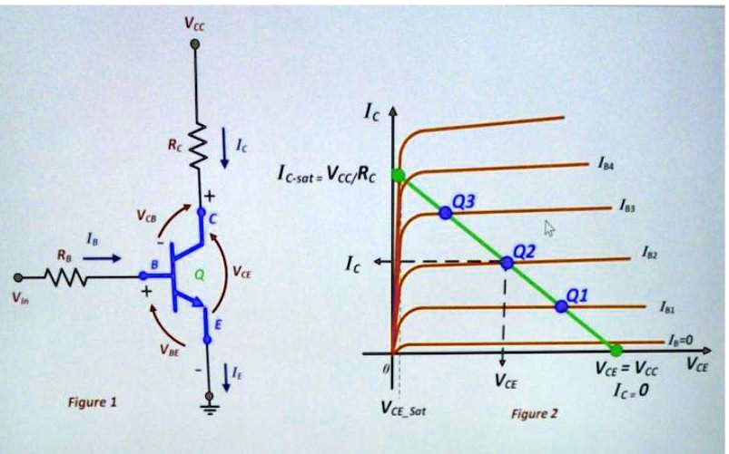 SOLVED A BJT shown in Figure 1 has load line (VCE IC