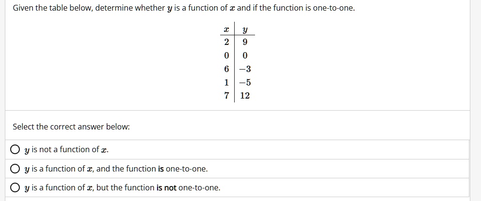 Given the table below, determine whether y is a function of x and if the function is one-to-one.

    x     y 
    
    2     9 
    
    0     0 
    
    6     -3 
    
    1     -5 
    
    7     12

Select the correct answer below:
◯ y is not a function of x.
◯ y is a function of x, and the function is one-to-one.
◯ y is a function of x, but the function is not one-to-one.