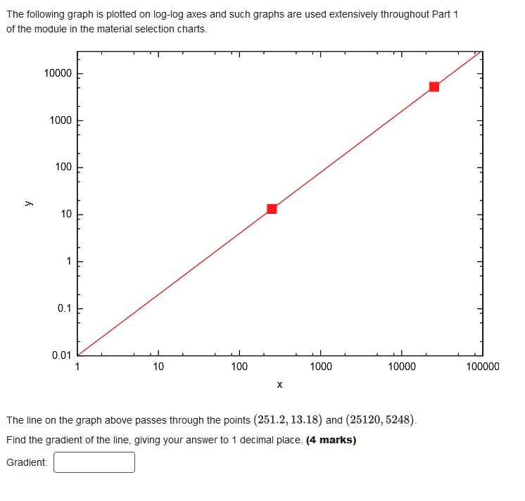 SOLVED: The following graph is plotted on log-log axes and such graphs ...