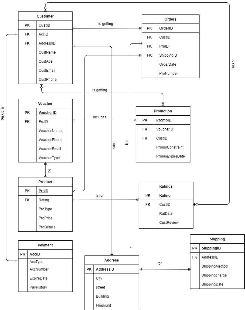 SOLVED: Based on the ERD designed, Data Manipulation with the following ...