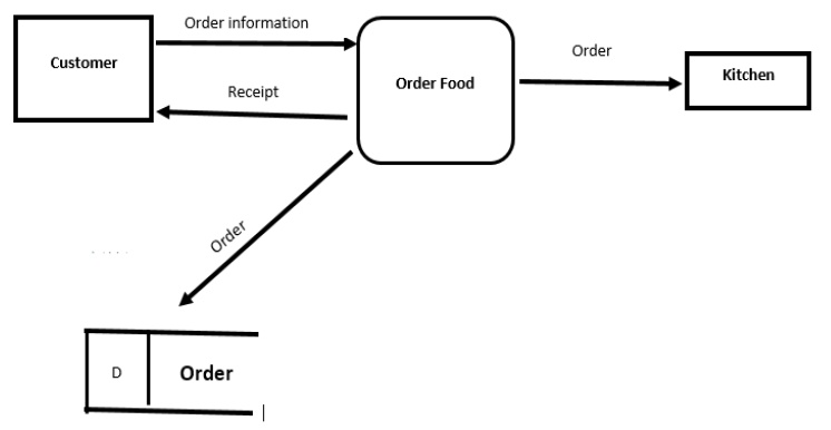 SOLVED: Study the below data flow diagram of a Food Ordering System ...