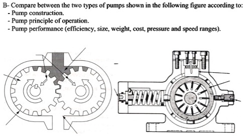 B- Compare between the two types of pumps shown in the following figure ...