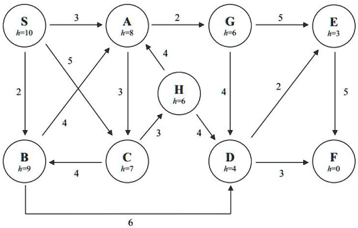 S h=10
A h=8
G h=6
E h=3
B h=9
C h=7
H h=6
D h=4
F h=0
S to A: 3
S to B: 2
S to C: 5
A to G: 2
A to C: 3
B to A: 4
C to B: 4
C to H: 3
H to A: 4
H to D: 4
G to E: 5
G to D: 4
D to E: 2
D to F: 3
E to F: 5
B to D: 6