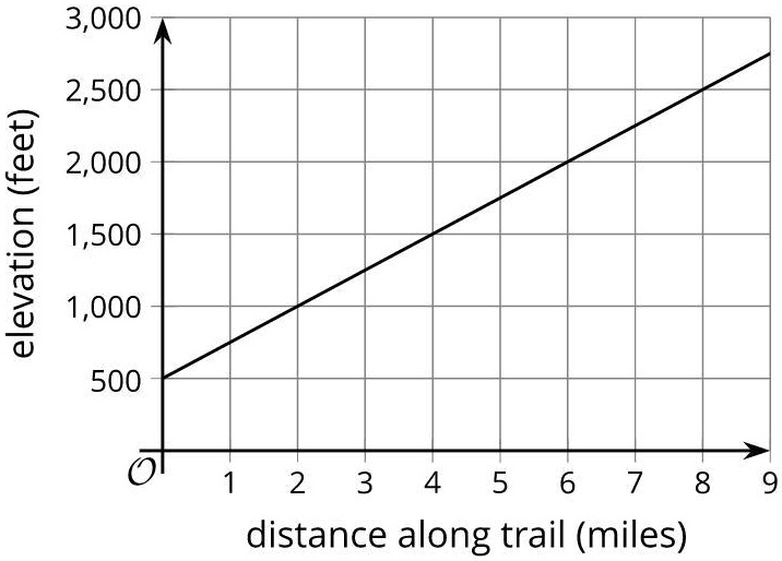 SOLVED: 'A group of hikers is progressing steadily along an uphill ...