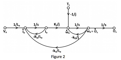 SOLVED: 2a. The signal-flow graph of a PM DC motor is shown in Figure 2 ...