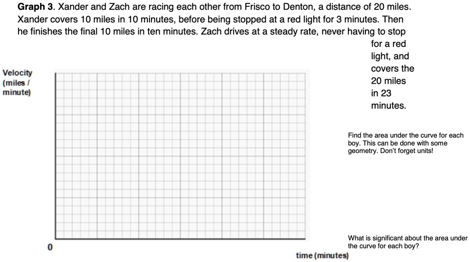 Graph 3. Xander and Zach are racing each other from Frisco to Denton, a distance of 20 miles. Xander covers 10 miles in 10 minutes, before being stopped at a red light for 3 minutes. Then he finishes the final 10 miles in ten minutes. Zach drives at a steady rate, never having to stop for a red light, and covers the 20 miles in 23 minutes. Velocity (miles / minute) Find the area under the curve for each boy. This can be done with some geometry. Don't forget units! What is significant about the area under the curve for each boy? 0 time (minutes)