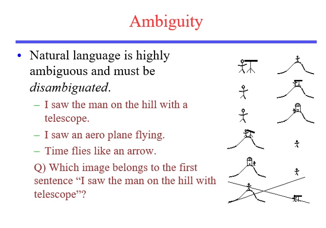 Ambiguity
• Natural language is highly
ambiguous and must be
disambiguated.
— I saw the man on the hill with a
telescope.
— I saw an aero plane flying.
— Time flies like an arrow.
Q) Which image belongs to the first
sentence "I saw the man on the hill with
telescope"?