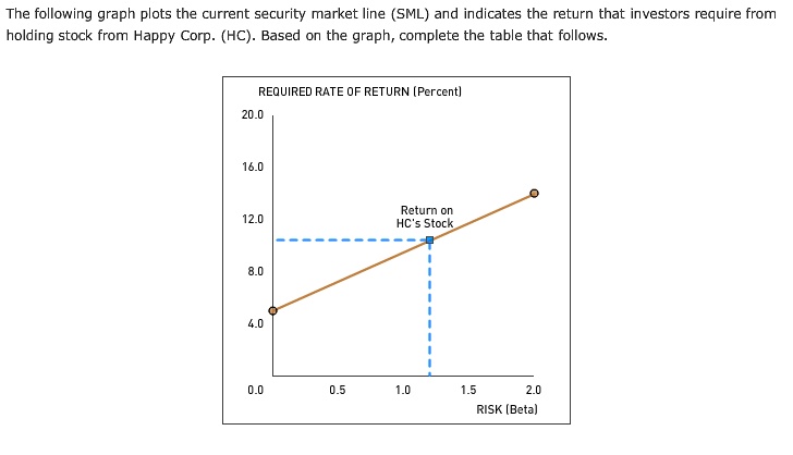 SOLVED: The Following Graph Plots The Current Security Market Line (SML ...