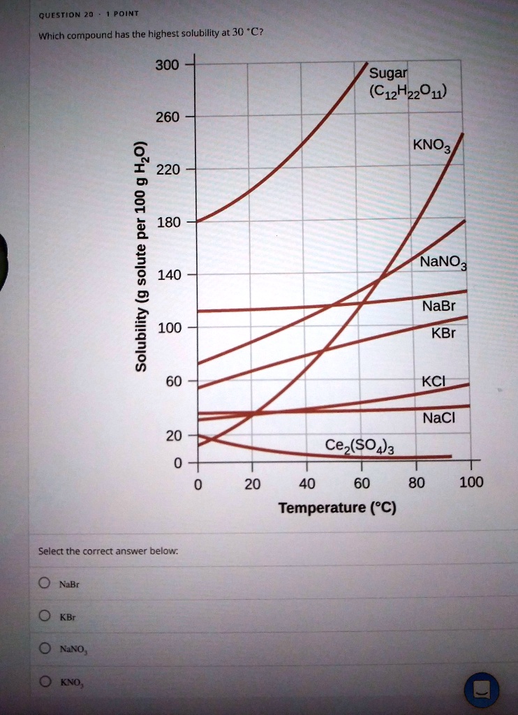 Solved Question Which Compound Has The Highest Solubility At C Sugar C H O