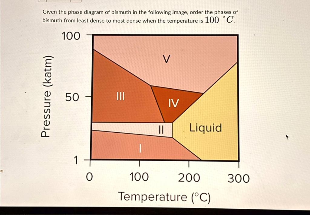 SOLVED: Given the phase diagram of bismuth in the following image ...