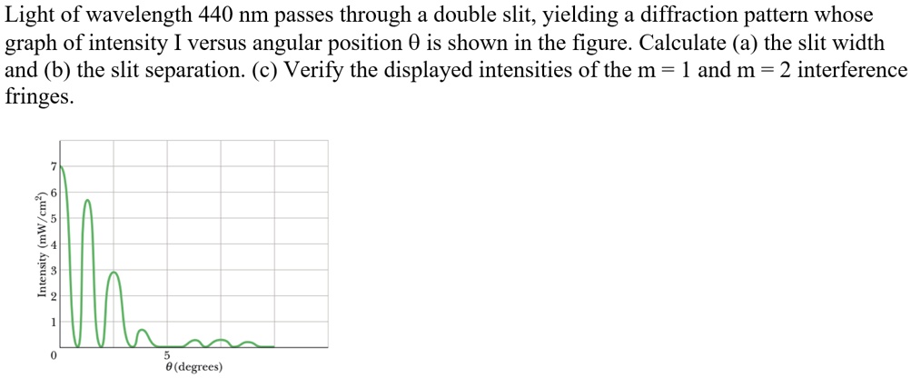 light of wavelength 440 nm passes through a double slit yielding a diffraction pattern whose graph of intensity i versus angular position 0 is shown in the figure calculate a the slit width  24069