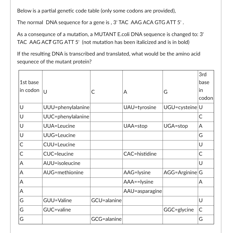 SOLVED: Below is a partial genetic code table (only some codons are ...