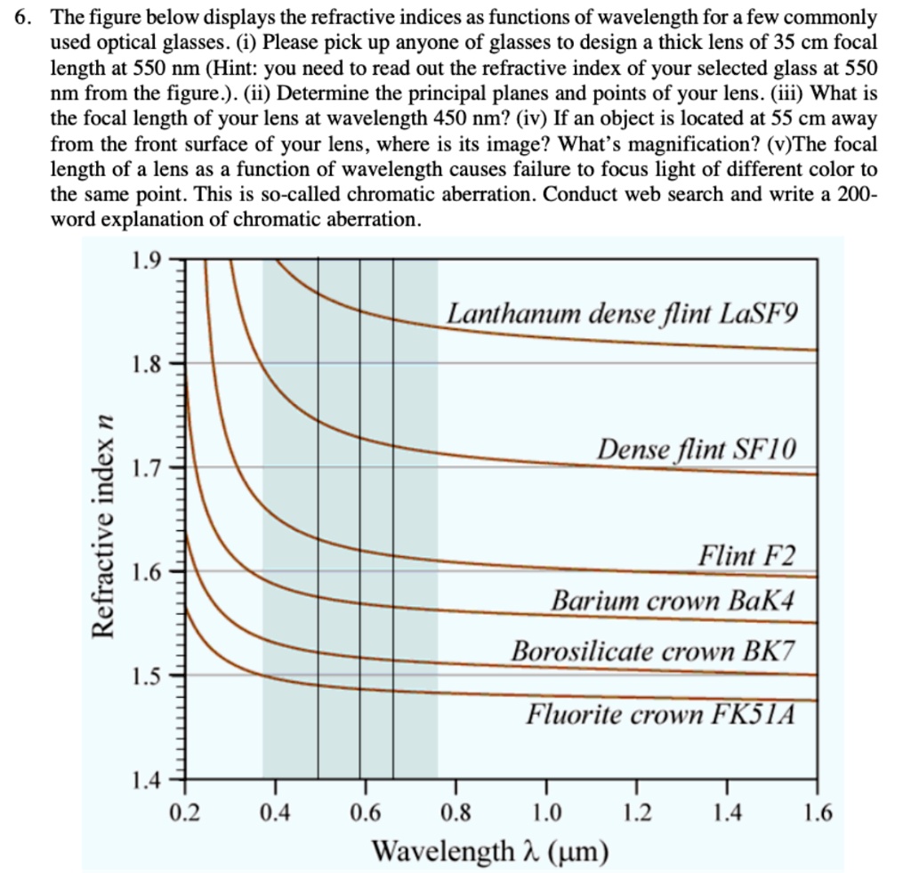 SOLVED The figure below displays the refractive indices as functions
