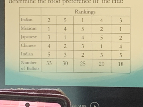 egintabular|l|c|c|c|c|c|
hline     multicolumn5|c| Rankings  hline Italian     2     5     1     4     3 hline Mexican     1     4     5     2     1 hline Japanese     3     1     4     5     2 hline Chinese     4     2     3     1     4 hline Indian     5     3     2     3     5 hline egintabularl 
Number of Ballots
endtabular     33     30     25     20     18 hline
endtabular