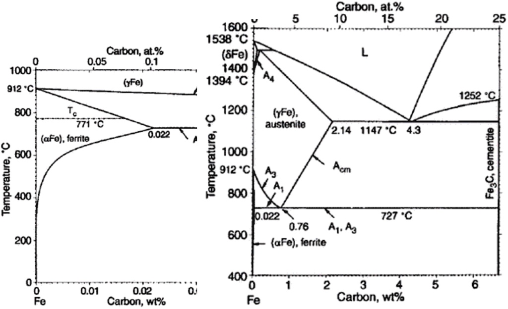 Part A Use The Fe Fe3c Phase Diagram Above To Estimate Phases Formed In