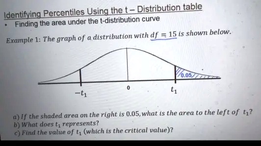 area under t distribution curve