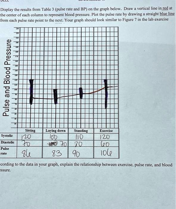 Display the results from Table 3 (pulse rate and BP) on the graph below ...