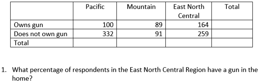 pacific mountain east north central total owns gun 100 89 164 does not own gun 332 91 259 total 1 what percentage of respondents in the east north central region have a gun in the home 39309