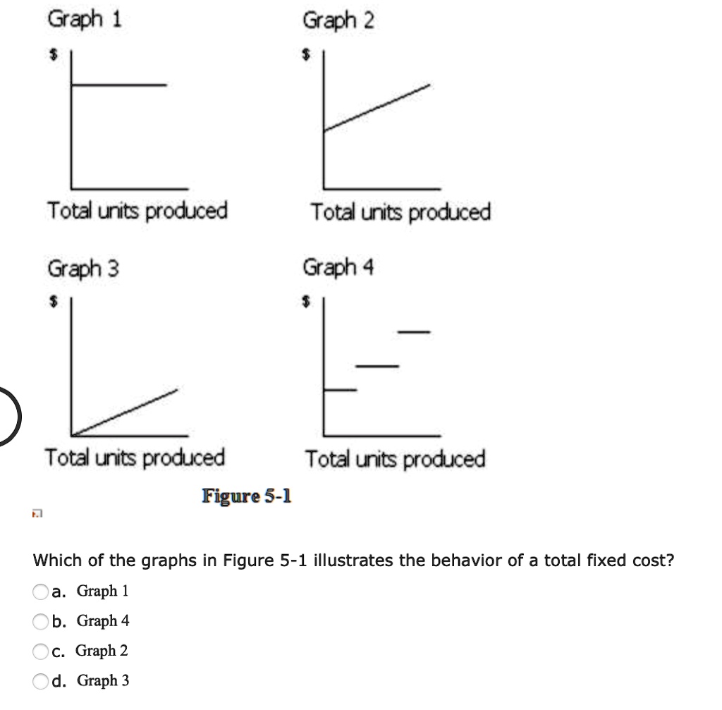 Solved: Graph 1 Graph 2 Total Units Produced Total Units Produced Graph 