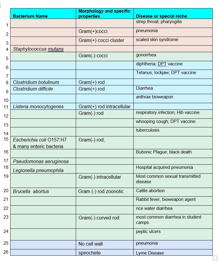 Bacterium Name | Morphology and specific properties | Disease or special niche
1 | | | strep throat; pharyngitis
2 | | Gram(+)cocci | pneumonia
3 | | Gram(+) cocci cluster | scaled skin syndrome
4 | Staphylococcus mutans | | 
5 | | Gram(-) cocci | gonorrhea
6 | | | diphtheria; DPT vaccine
7 | | | Tetanus; lockjaw; DPT vaccine
8 | Clostridium botulinum | Gram(+) rod | 
9 | Clostridium difficile | Gram(+) rod | Diarrhea
10 | | | anthrax bioweapon
11 | Listeria monocytogenes | Gram(+) rod intracellular | 
12 | | Gram(-) rod | respiratory infection; Hib vaccine
13 | | | whooping cough; DPT vaccine
14 | | | tuberculosis
15 | Escherichia coli O157:H7     many enteric bacteria | Gram(-) rod; | 
16 | | | Bubonic Plague; black death
17 | Pseudomonas aeruginosa | | 
18 | Legionella pneumophila | | Hospital acquired pneumonia
19 | | Gram(-) intracellular | Most common sexual transmitted disease
20 | Brucella abortus | Gram (-) rod zoonotic | Cattle abortion
21 | | | Rabbit fever, bioweapon agent
22 | | | rice water diarrhea
23 | | Gram(-) curved rod | most common diarrhea in student camps
24 | | | peptic ulcers
25 | | No cell wall | pneumonia
26 | | spirochete | Lyme Disease