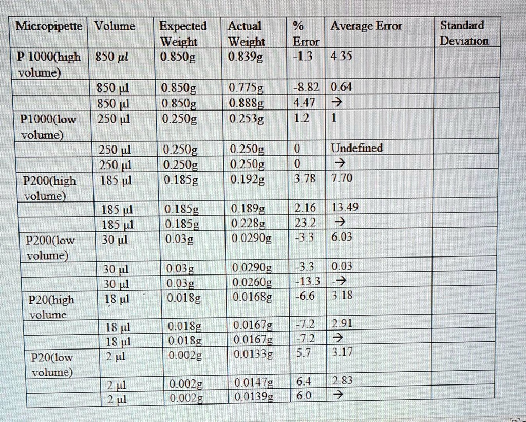 SOLVED 1. Show the calculation for standard deviation. 2. Analyze your