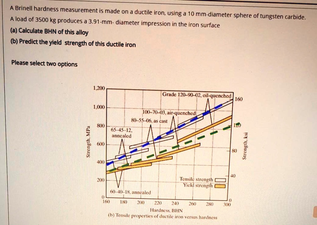 SOLVED A Brinell hardness measurement is made on a ductile iron, using