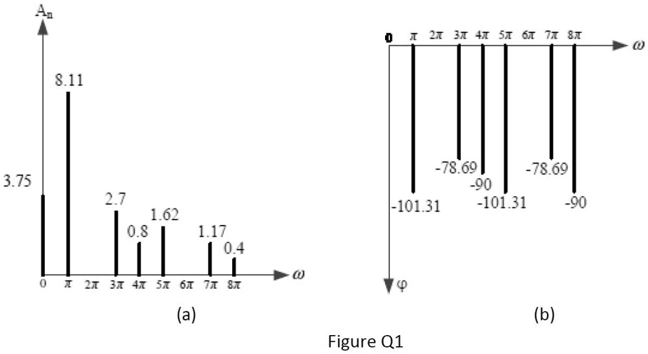 SOLVED: A periodic function is represented by a Fourier series that has ...