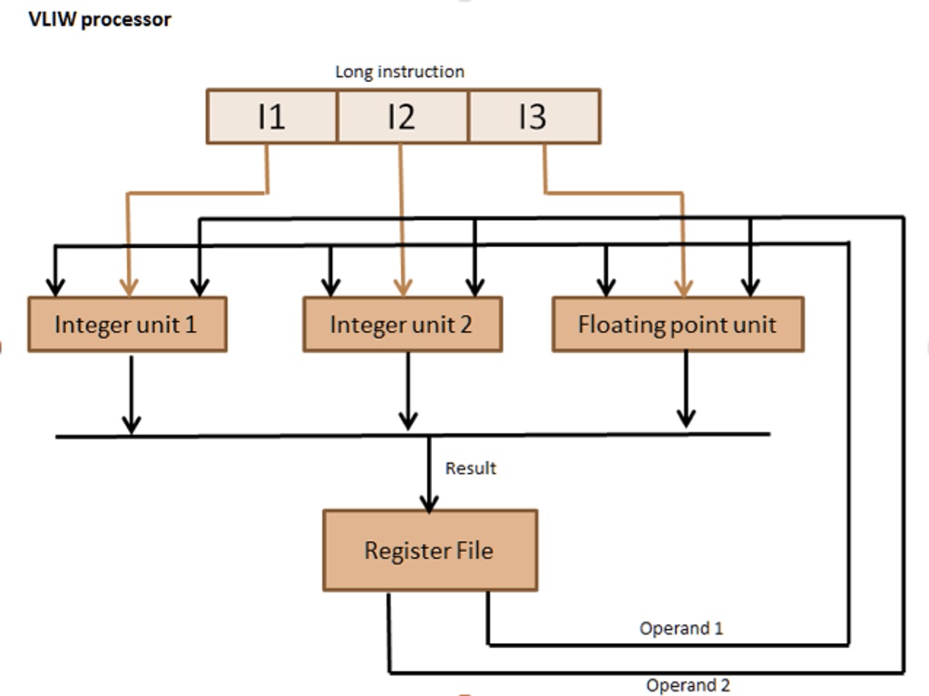 Shown below is a VLIW system in which each long instruction word ...