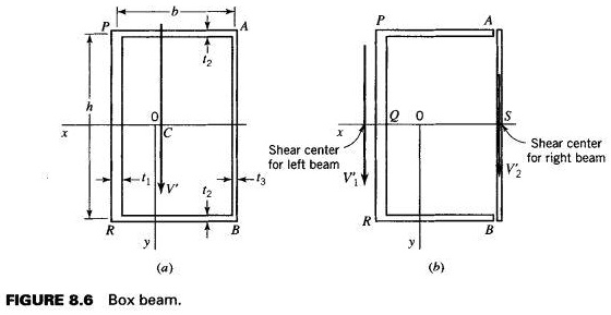 b P A P A 12 h 0 C 1 V 12 R B y (a) FIGURE 8.6 Box beam. 13 20 S X ...