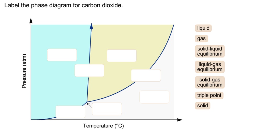 SOLVED Label the phase diagram for carbon dioxide liquid gas solid