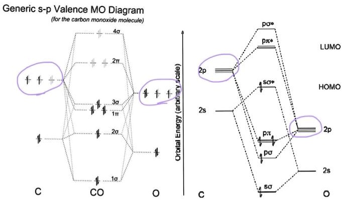 Carbon Monoxide Orbital Diagram