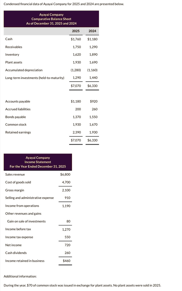 condensed financial data of ayayai company for 2025 and 2024 are presented belowayayai company comparative balance sheet as of december 31 2025 and 2024ayayai company income statement for th 92364