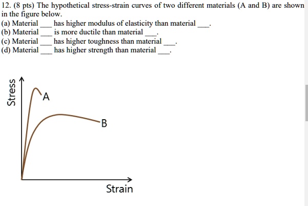 SOLVED: 12.(8 pts The hypothetical stress-strain curves of two ...