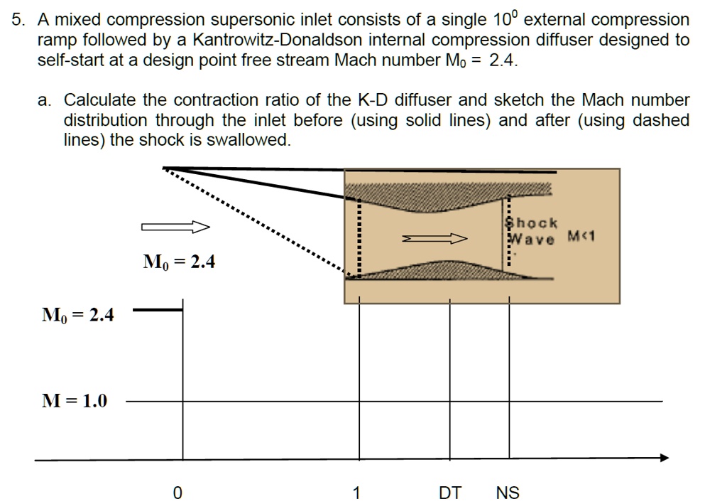 SOLVED 5. A mixed compression supersonic inlet consists of a single 1o