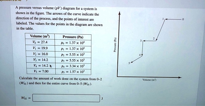 SOLVED:pressure versus volume (pV ) diagram for system shown in the ...