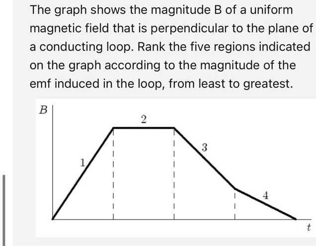 the graph shows the magnitude b of a uniform magnetic field that is ...