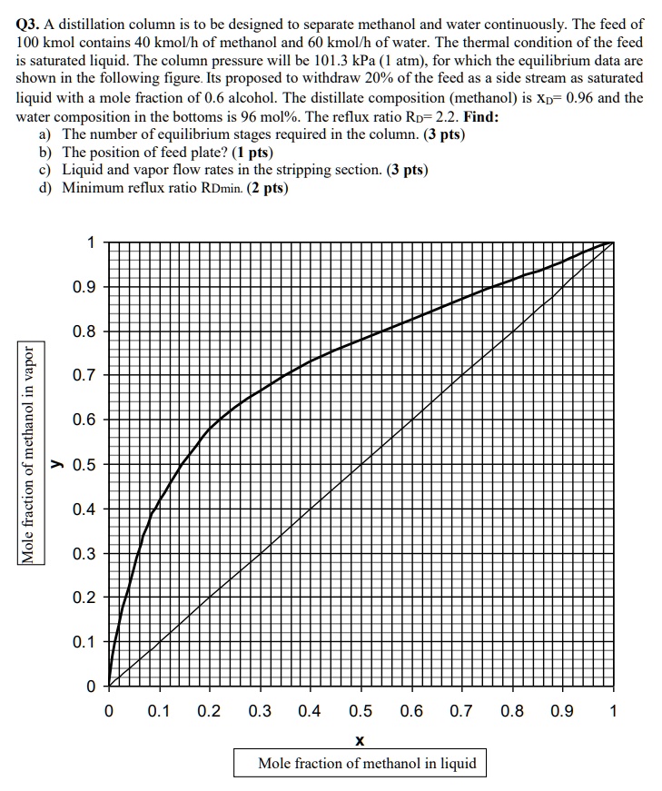 SOLVED A distillation column is to be designed to separate methanol