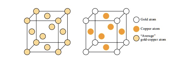 Atomic Structure Of Gold Silver And Copper