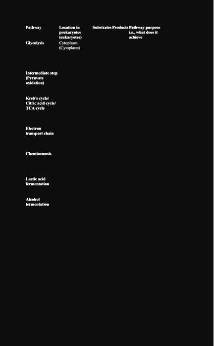 Pathway Location in prokaryotes (eukaryotes) Substrates Products ...