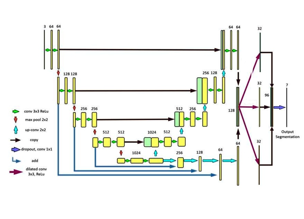 texts find the number of parameters in the attached architecture 64 64 64 64 32 128 128 256 128 32 96 256 256 512 256 ih i iii 512 512 1024 512 1000000 1024 256 128 conv 3x3 relu 128 max poo 16423
