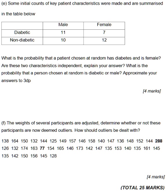 (e) Some initial counts of key patient characteristics were made and are summarised
in the table below

| | Male | Female |
| :— | :—: | :—: |
| Diabetic | 11 | 7 |
| Non-diabetic | 10 | 12 |

What is the probability that a patient chosen at random has diabetes and is female?
Are these two characteristics independent, explain your answer? What is the
probability that a person chosen at random is diabetic or male? Approximate your
answers to 3dp

(f) The weights of several participants are adjusted, determine whether or not these
participants are now deemed outliers. How should outliers be dealt with?

138 164 150 132 144 125 149 157 146 158 140 147 136 148 152 144 288
126 132 174 163 77 154 165 146 173 142 147 135 153 140 135 161 145
135 142 150 156 145 128