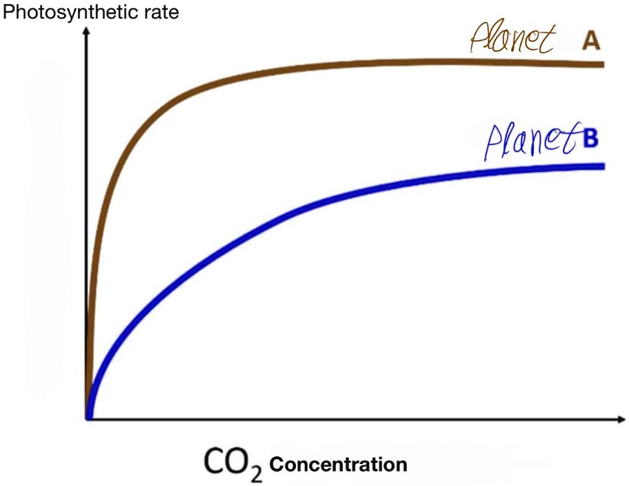 Photosynthetic rate Planet A Planet B CO2 Concentration