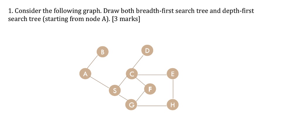 SOLVED: 1. Consider the following graph. Draw both breadth-first search ...