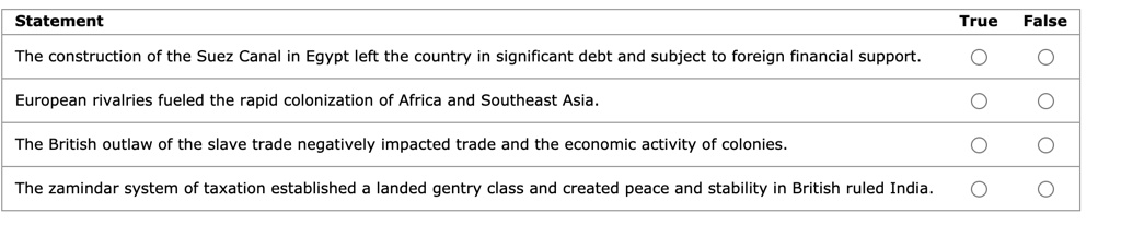 Statement True False
The construction of the Suez Canal in Egypt left the country in significant debt and subject to foreign financial support.
European rivalries fueled the rapid colonization of Africa and Southeast Asia.
The British outlaw of the slave trade negatively impacted trade and the economic activity of colonies.
The zamindar system of taxation established a landed gentry class and created peace and stability in British ruled India.