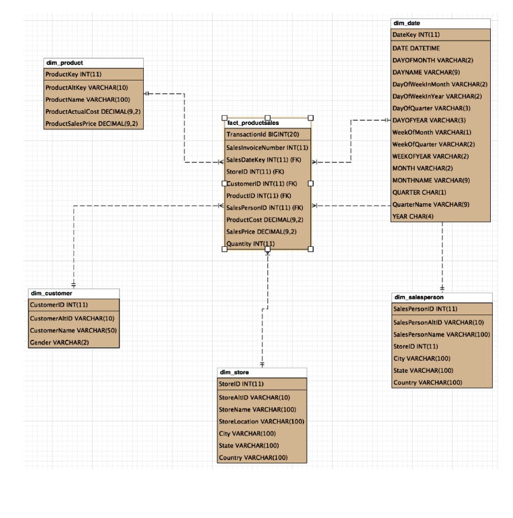 SOLVED: Using the diagram below, write SQL queries for the following: 1 ...