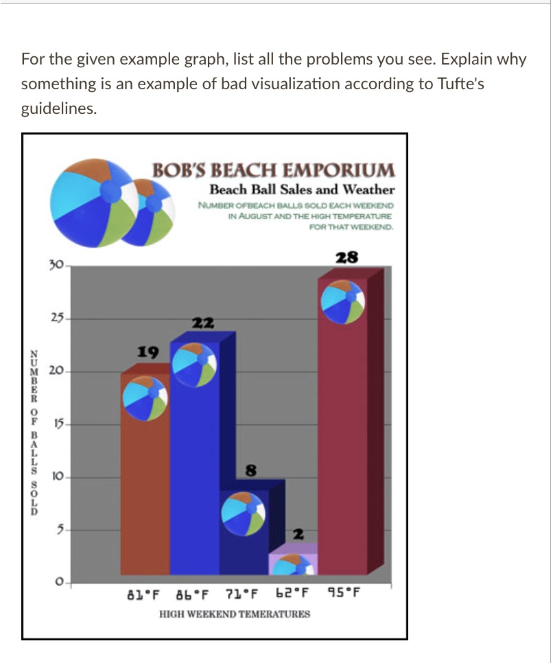 For the given example graph, list all the problems you see. Explain why
something is an example of bad visualization according to Tufte's
guidelines.
30
BOB'S BEACH EMPORIUM
Beach Ball Sales and Weather
NUMBER OFBEACH BALLS SOLD EACH WEEKEND
IN AUGUST AND THE HIGH TEMPERATURE
FOR THAT WEEKEND.
25
22
19
20
NUMBER OF BALLS SOLD
15
10
8
5
2
28
81°F 86°F 71°F 62°F 95°F
HIGH WEEKEND TEMERATURES