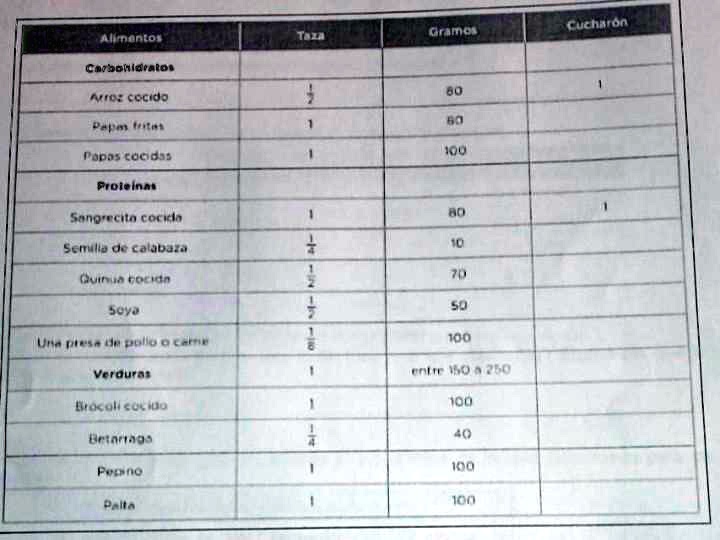 SOLVED: ten en cuenta la siguiente tabla de equivalencia alimentos taza